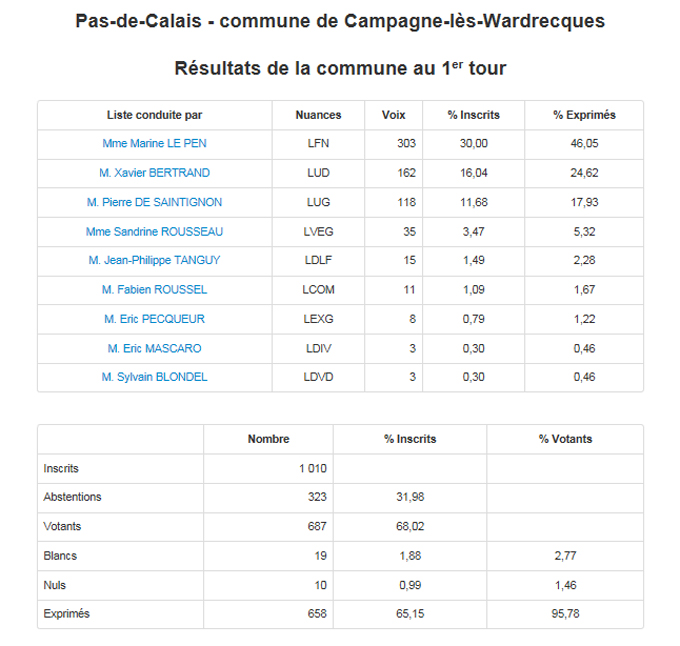 Campagne lez wardrecques resultats