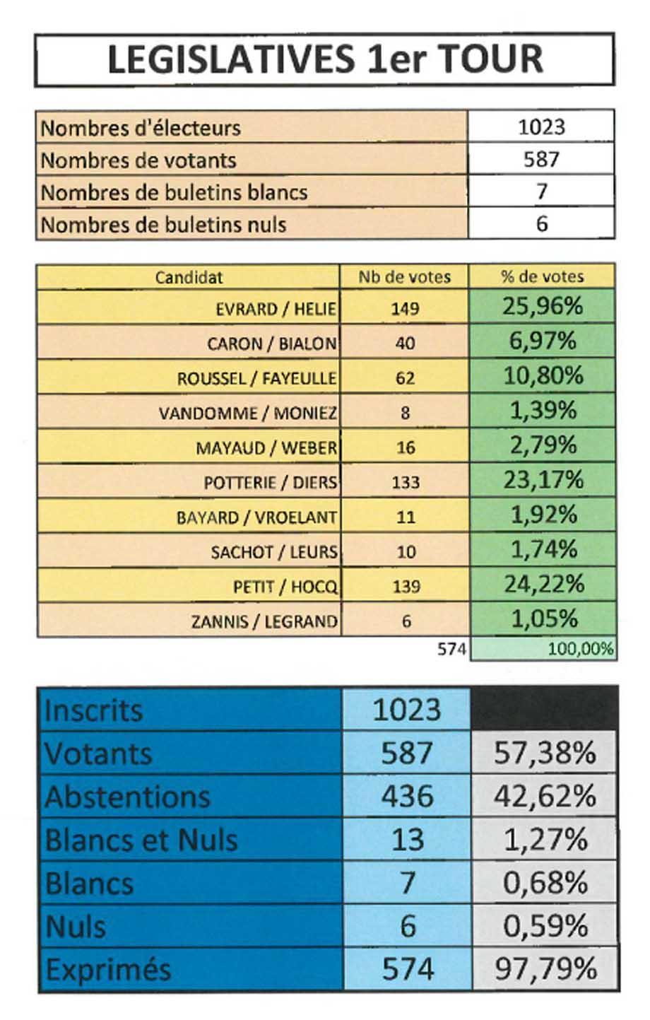 Resultats 1er tour legislatives