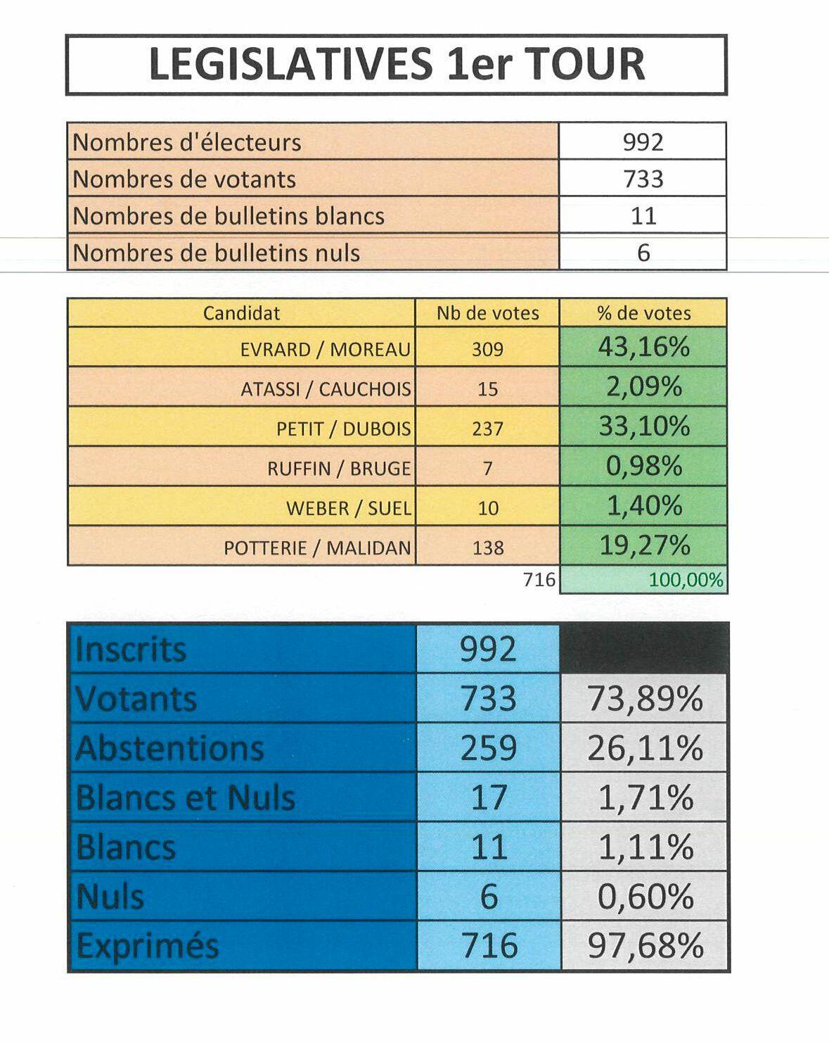 Resultats campagne 1er tour