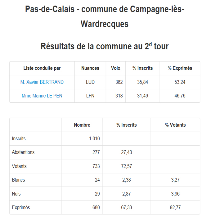 Resultats campagne lez wardrecques