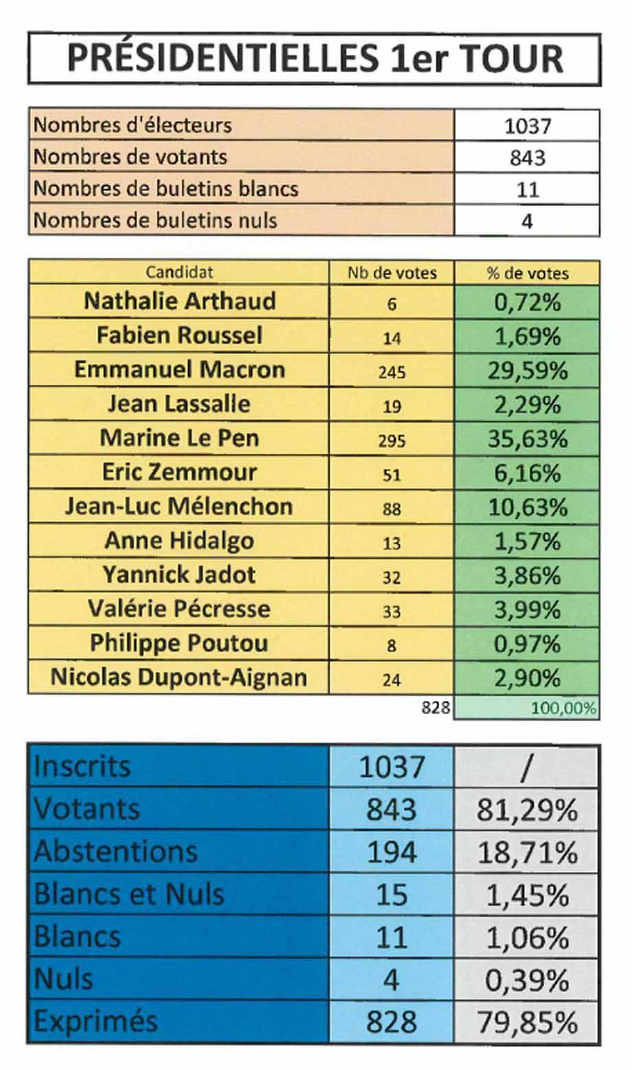 Resultats campagne