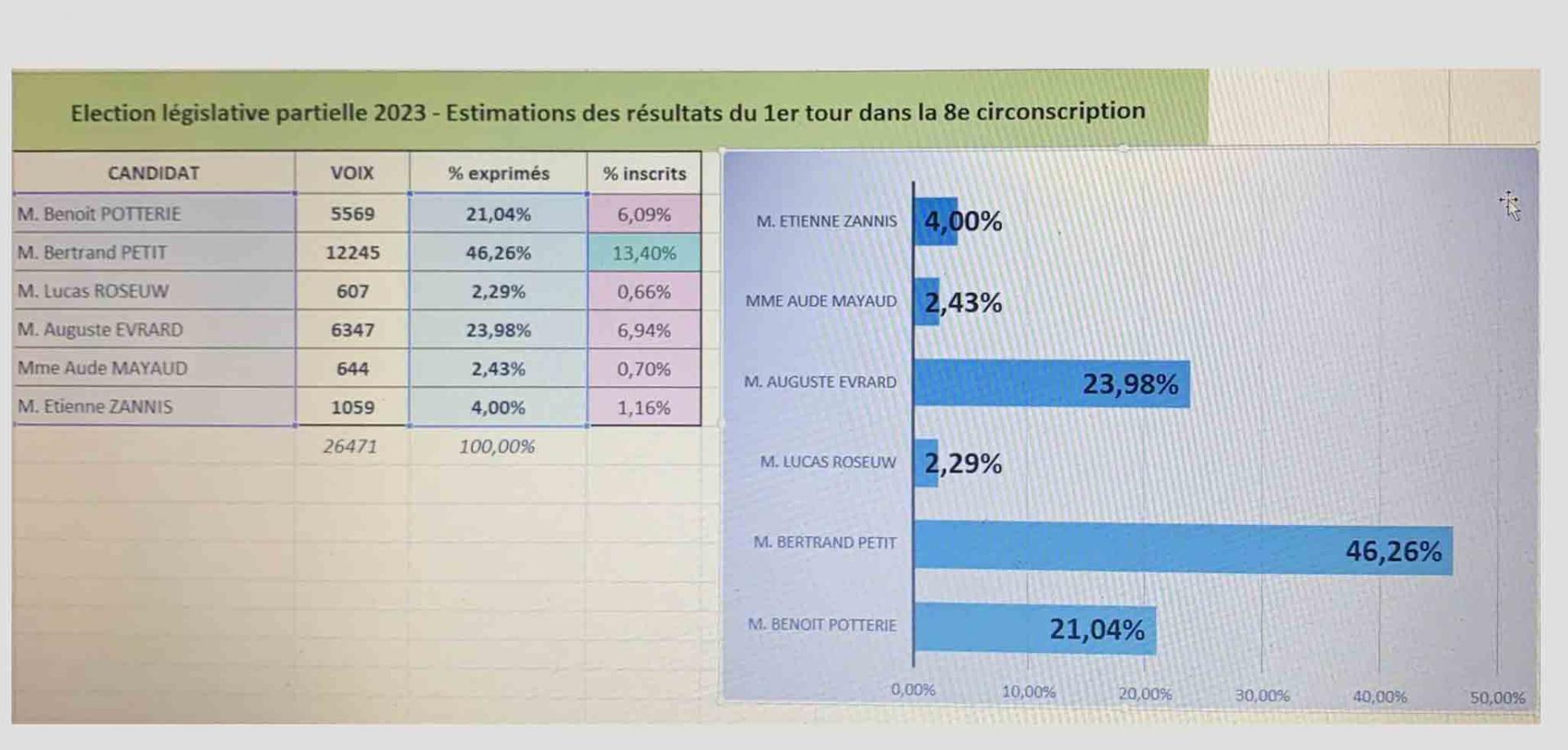 Resultats dans la circonscription